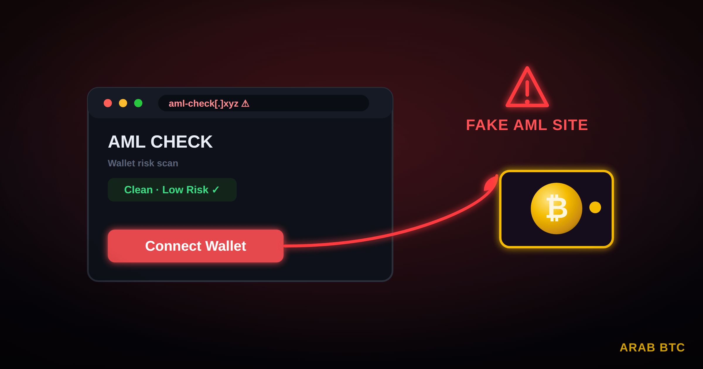 تحذير من مواقع AML مزيفة تستهدف محافظ العملات الرقمية