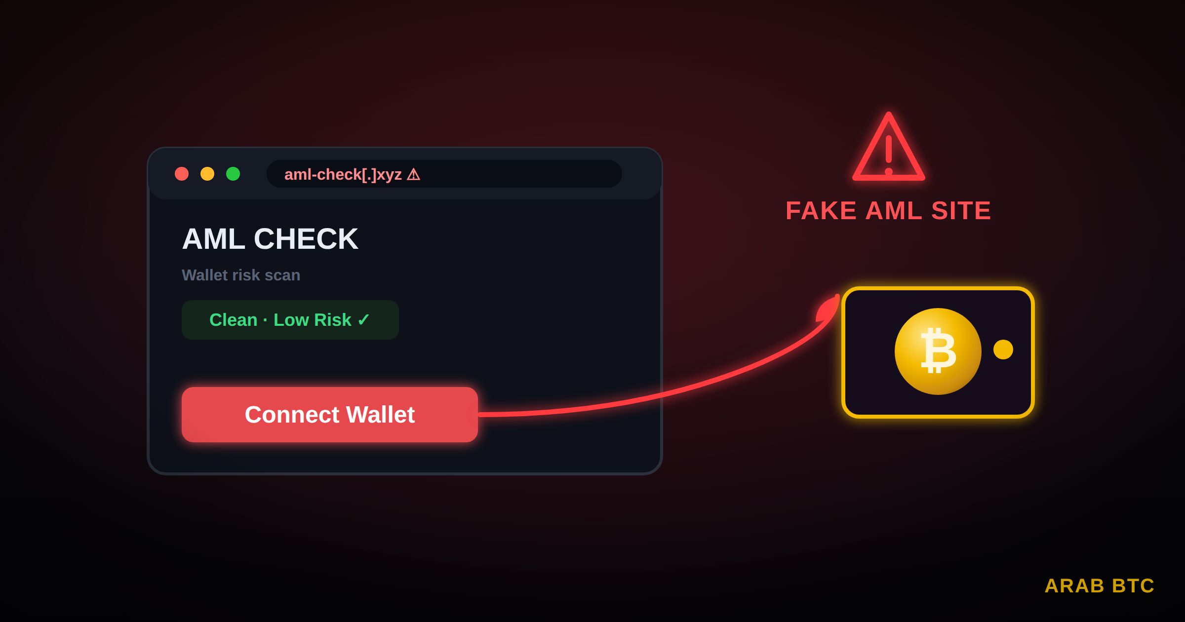 تحذير من مواقع AML مزيفة تستهدف محافظ العملات الرقمية