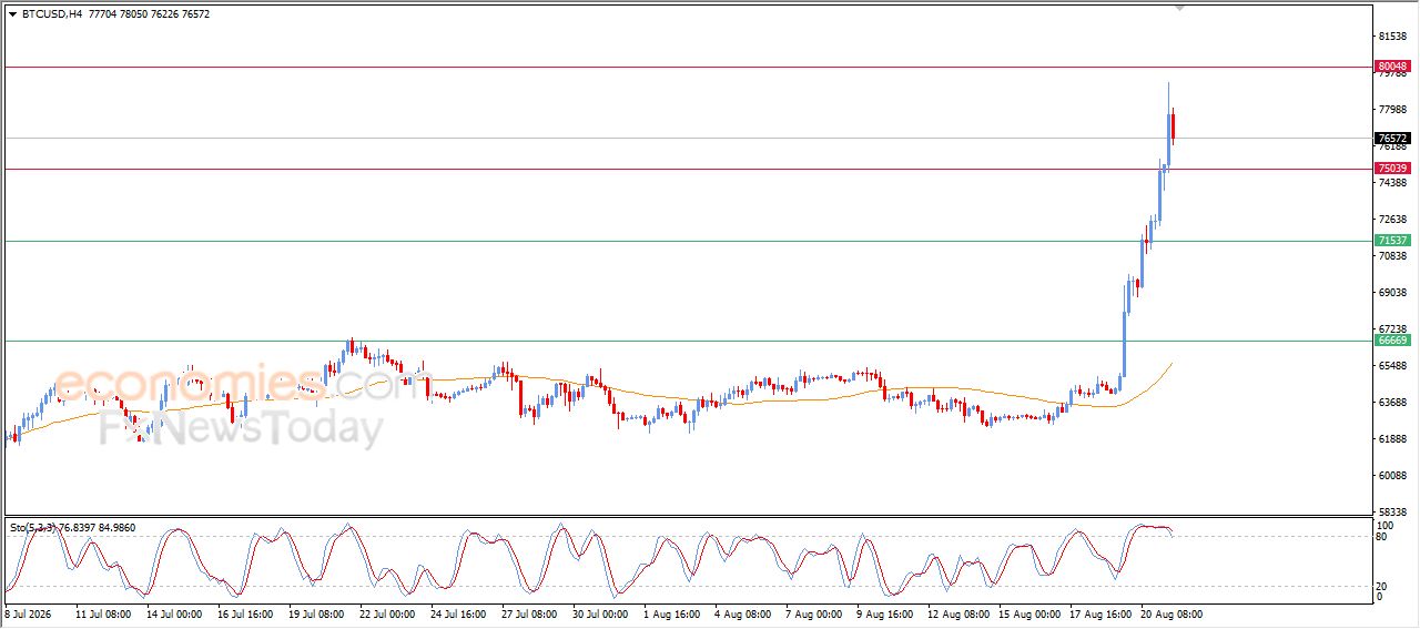تحديث توقع سعر البتكوين اليوم 21-08-2026
