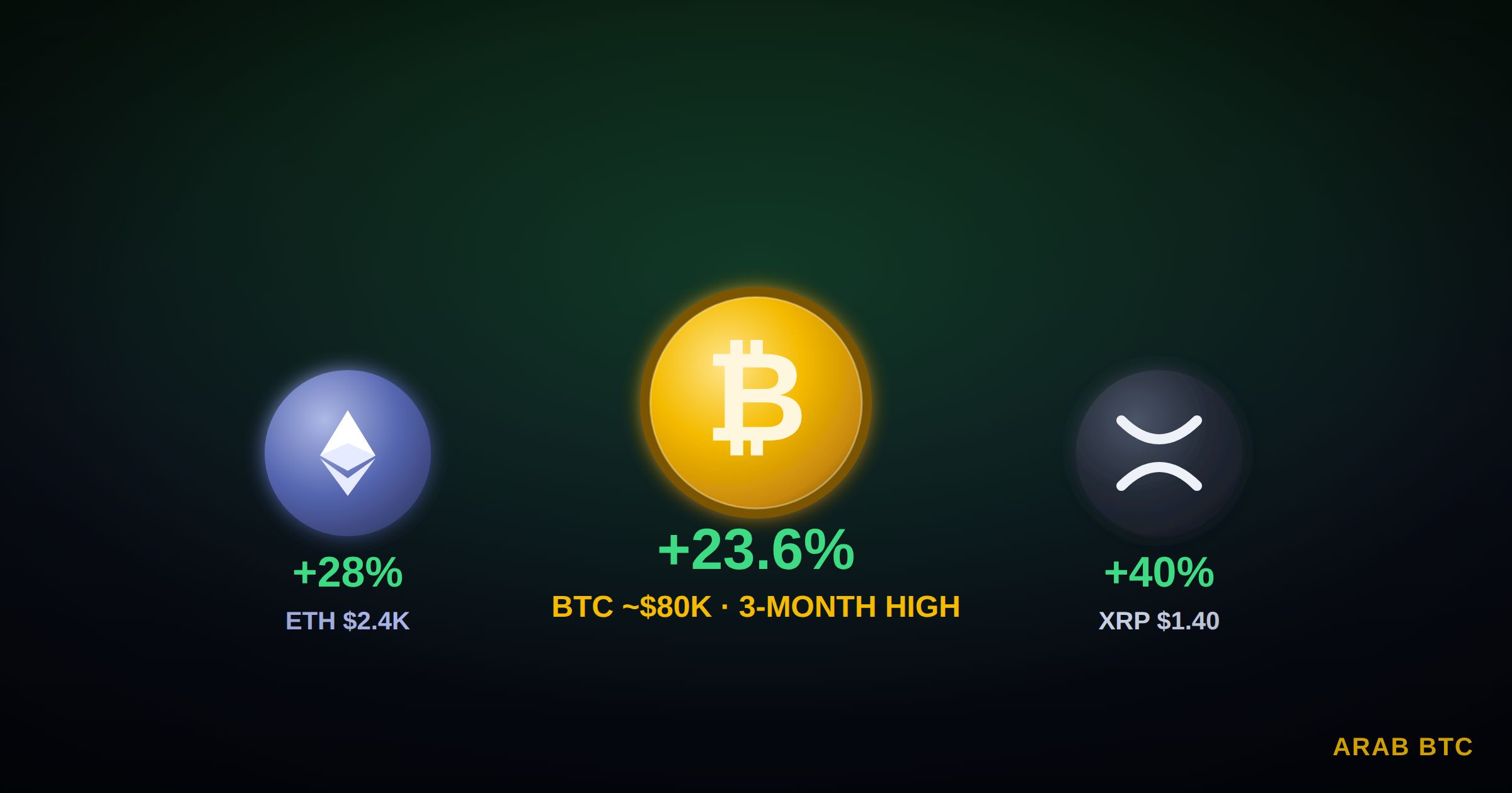 سعر البيتكوين يسجل أعلى مستوى له في 3 أشهر والإيثيريوم يتجاوز مستوى 2400 دولار وXRP يقفز بنسبة 40%
