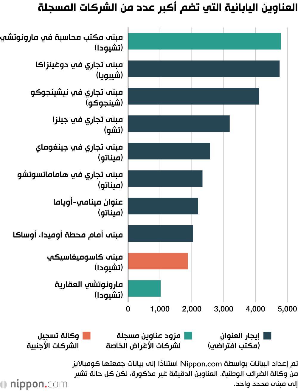العناوين اليابانية التي تضم أكبر عدد من الشركات المسجلة