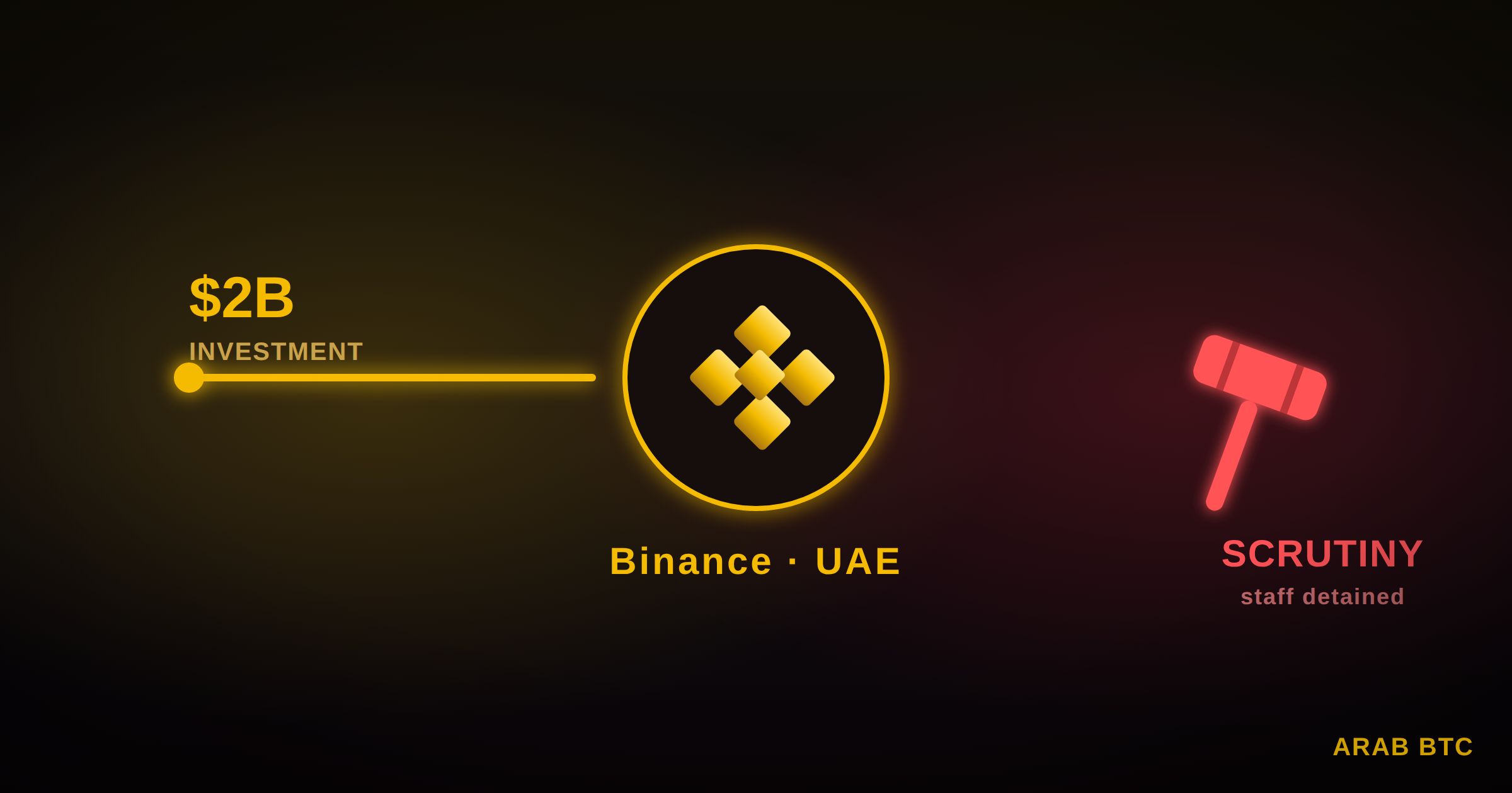 احتجاز موظفين من بينانس في الإمارات: ما علاقة التحقيقات بتدفقات أموال العملاء؟