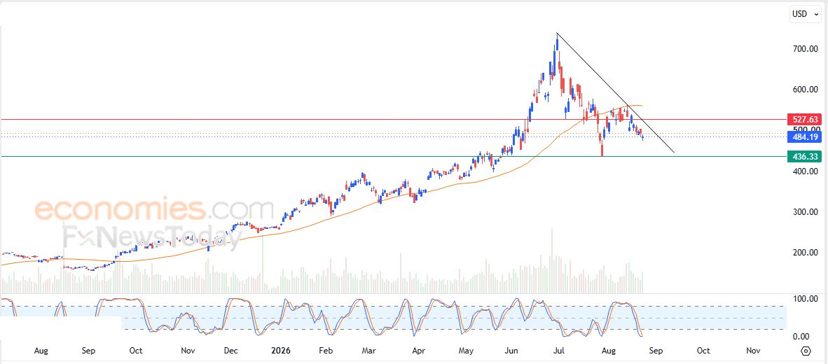 سعر سهم Applied Materials (AMAT) يعاني من الضغوط السلبية – توقعات اليوم – 25-08-2026