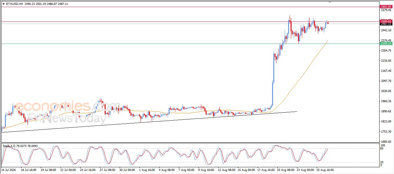 سعر الإيثيريوم (ETHUSD) يحاول اختراق مقاومة صلبة – توقعات اليوم – 27-08-2026