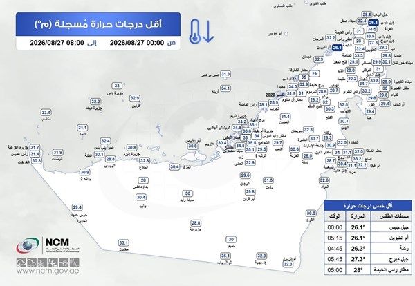 "الوطني الأرصاد" يكشف عن أقل درجة حرارة سجلت في الدولة