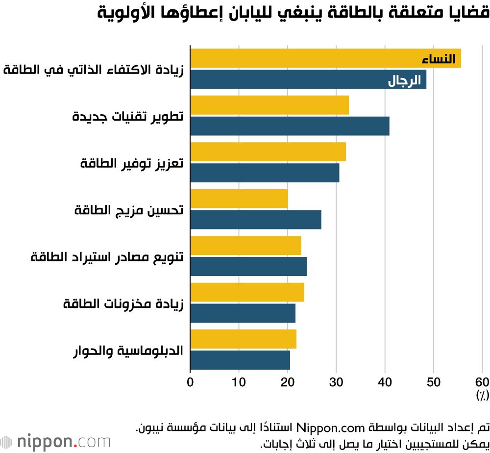 اليابان | استطلاع: الشابات اليابانيات أكثر حذرًا تجاه الطاقة الحرارية والنووية
