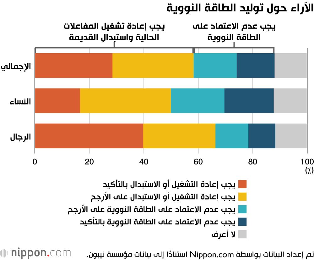 اليابان | استطلاع: الشابات اليابانيات أكثر حذرًا تجاه الطاقة الحرارية والنووية