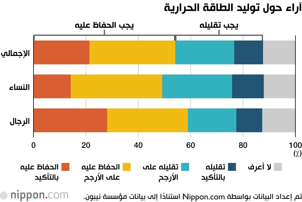 اليابان | استطلاع: الشابات اليابانيات أكثر حذرًا تجاه الطاقة الحرارية والنووية