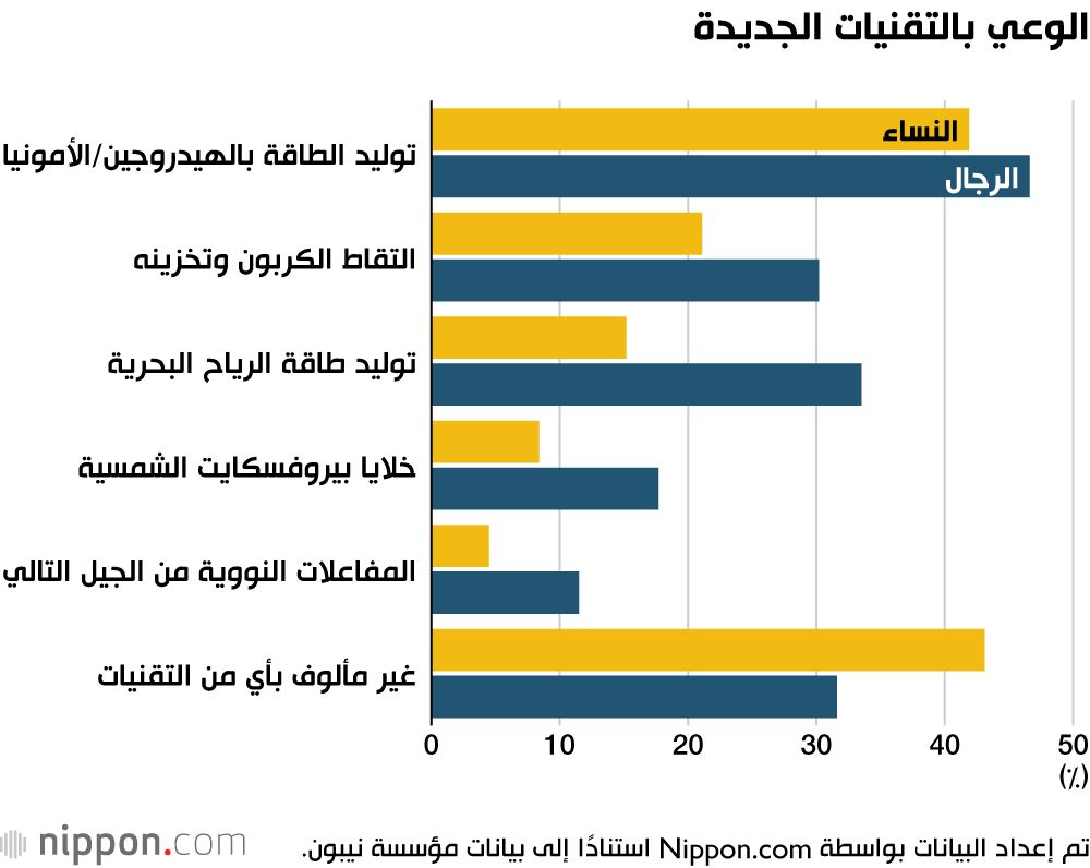 اليابان | استطلاع: الشابات اليابانيات أكثر حذرًا تجاه الطاقة الحرارية والنووية