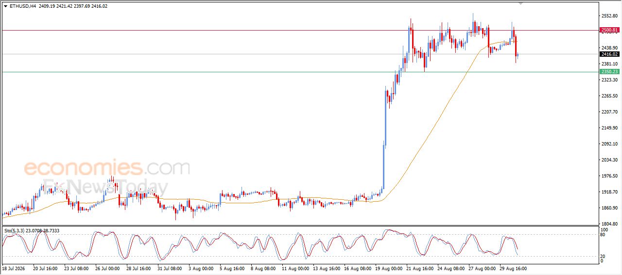 سعر الإيثيريوم (ETHUSD) يتراجع بعد فشله في اختراق مقاومة محورية – توقعات اليوم – 31-08-2026
