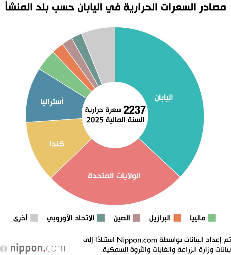 مصادر السعرات الحرارية في اليابان حسب بلد المنشأ