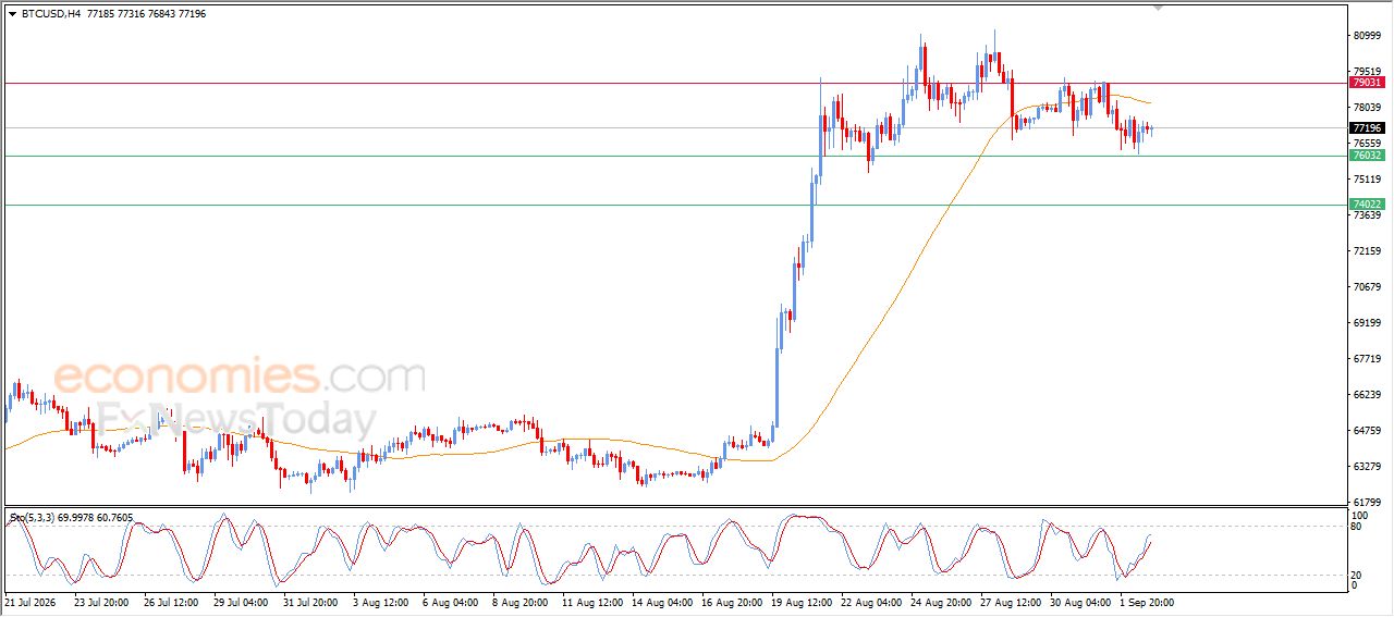 سعر البتكوين (BTCUSD) يرتفع بتأثير دعم مهم - توقعات اليوم – 03-09-2026