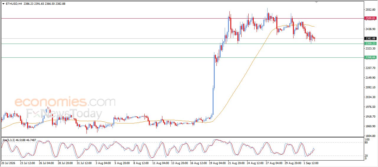 سعر الإيثيريوم (ETHUSD) يستعد لكسر دعم محوري – توقعات اليوم – 03-09-2026