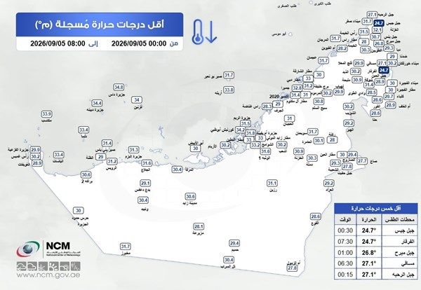 أقل درجة حرارة سجلت في الدولة