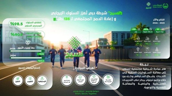 بنسبة 98.5 %.. شرطة دبي: «نسيج» تسهم في خفض السلوك السلبي المدرسي