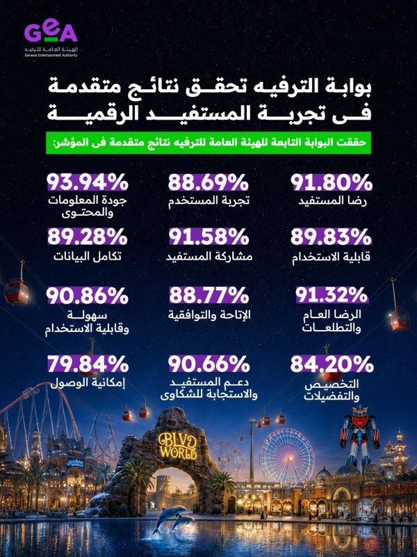 “بوابة الترفيه” تسجل ٩١.٨% في رضا المستفيد بمؤشر نضج التجربة الرقمية ٢٠٢٦