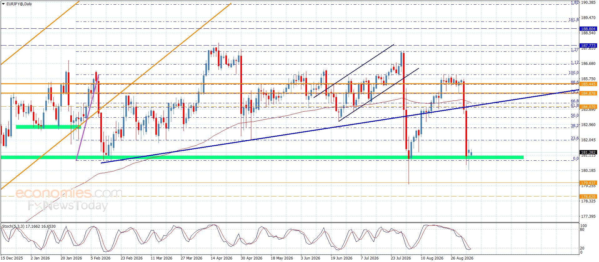 سعر اليورو مقابل الين يحوم قرب الدعم-توقعات اليوم 7-9-2026
