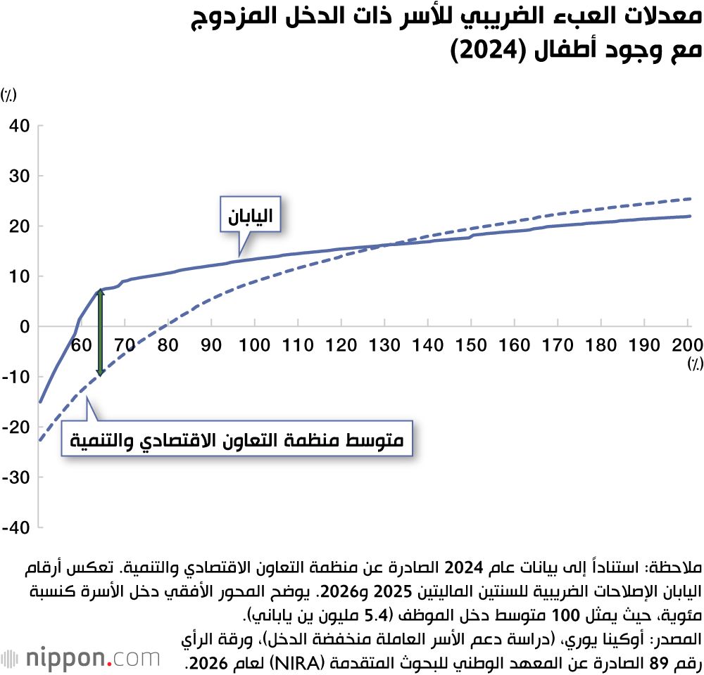 اليابان | هل تنجح تاكايتشي في تمرير نظام ”الائتمان الضريبي القابل للرد“ المؤجل منذ فترة طويلة؟