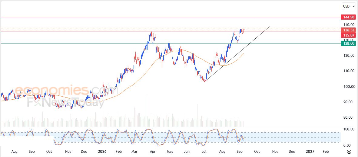 سعر سهم  ConocoPhillips (COP) يهاجم مقاومة مفصلية – توقعات اليوم – 10-09-2026