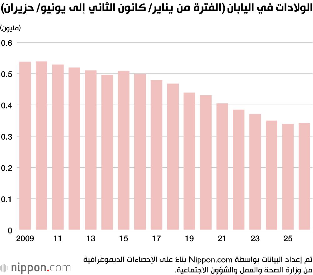 الولادات في اليابان (الفترة من يناير/ كانون الثاني إلى يونيو/ حزيران)