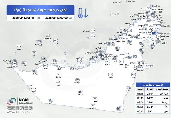 جبل الحبن بالفجيرة الأدنى حرارة في الدولة