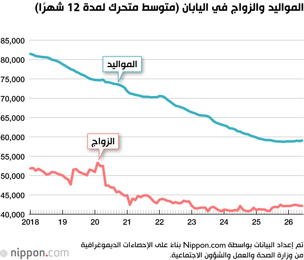 المواليد والزواج في اليابان (متوسط متحرك لمدة 12 شهرًا)