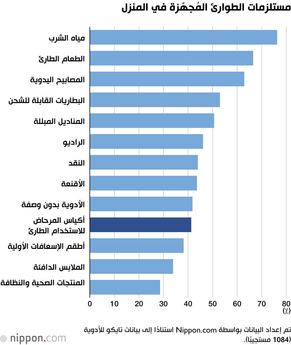 مستلزمات الطوارئ المُجهَّزة في المنزل