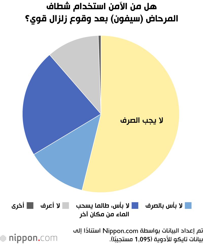 هل من الآمن استخدام شطاف المرحاض (سيفون) بعد وقوع زلزال قوي؟