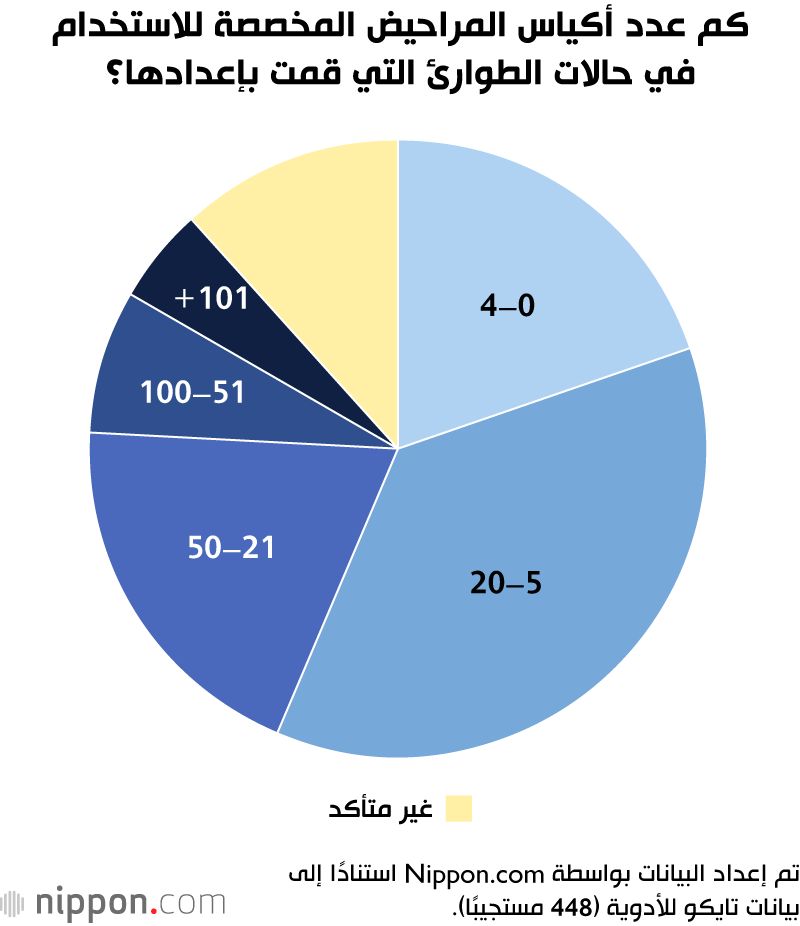 كم عدد أكياس المراحيض المخصصة للاستخدام في حالات الطوارئ التي قمت بإعدادها؟