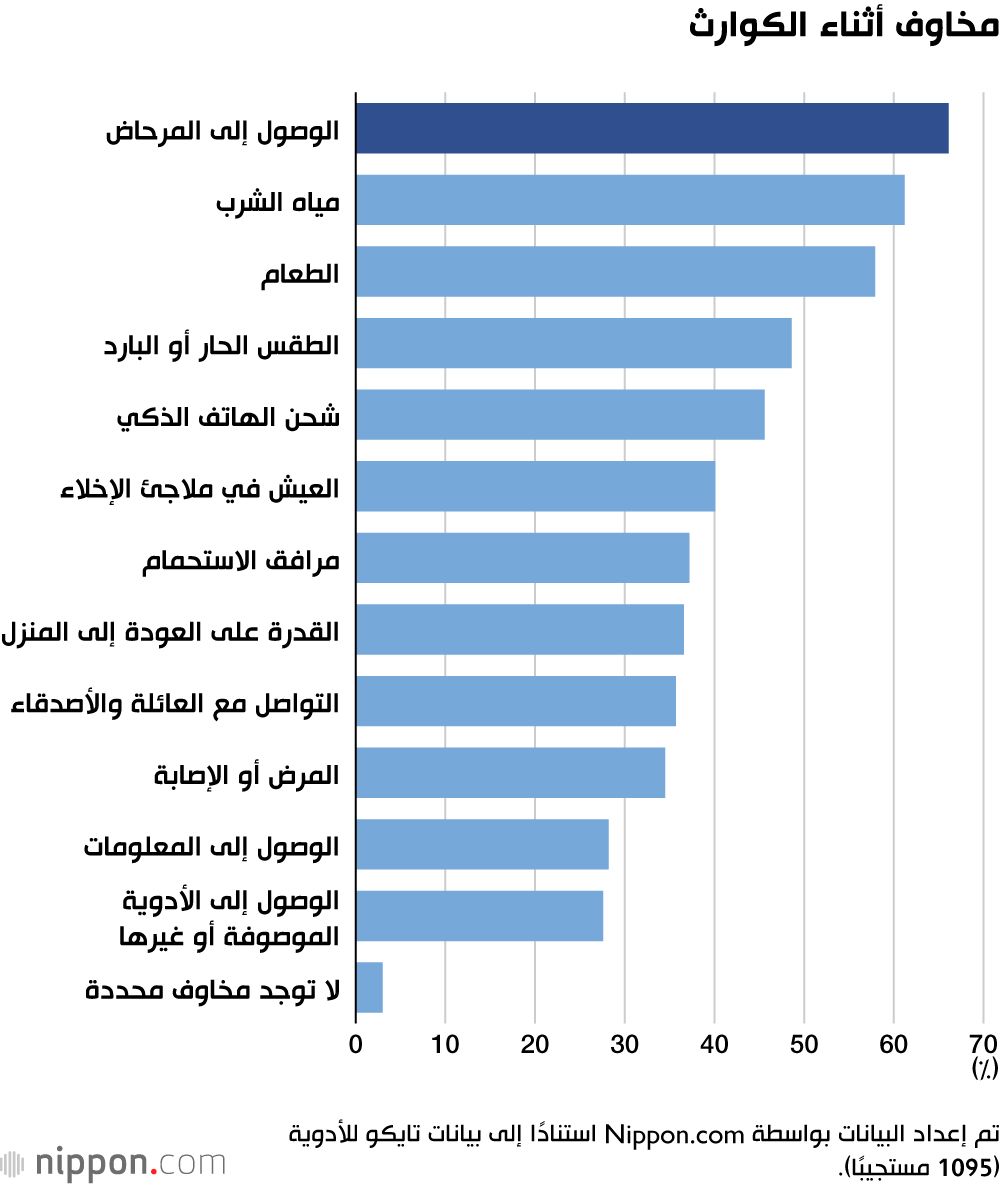 مخاوف أثناء الكوارث