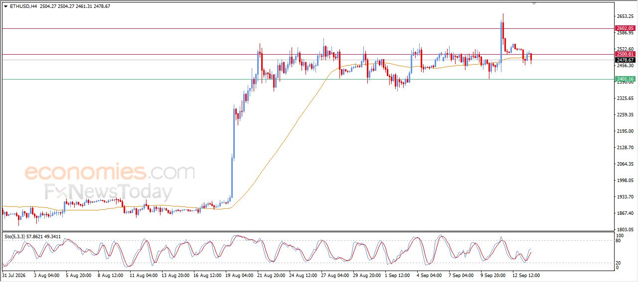 سعر الإيثيريوم (ETHUSD) يفقد زخمه ويهدد بمزيد من الهبوط – توقعات اليوم – 14-09-2026