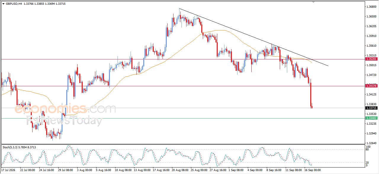سعر الجنيه الإسترليني مقابل الدولار يكسر هدفنا السعري ويواصل الهبوط – توقعات اليوم – 17-09-2026