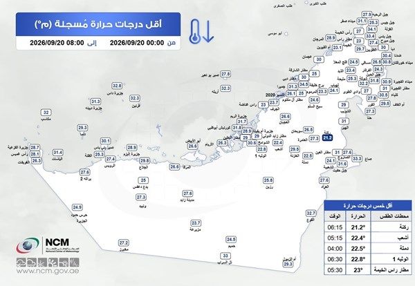 ركنة تسجل أقل درجة حرارة في الإمارات