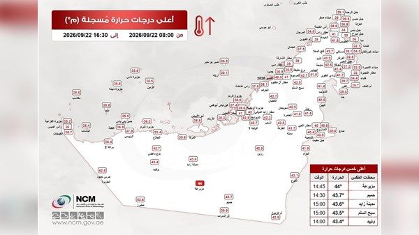 "مزيرعة" بالظفرة تسجل أعلى درجة حرارة في الإمارات