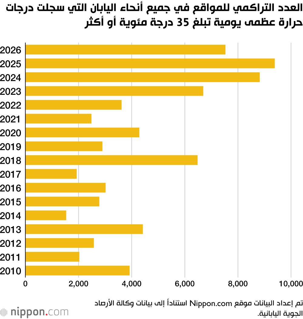 العدد التراكمي للمواقع في جميع أنحاء اليابان التي سجلت درجات حرارة عظمى يومية تبلغ 35 درجة مئوية أو أكثر