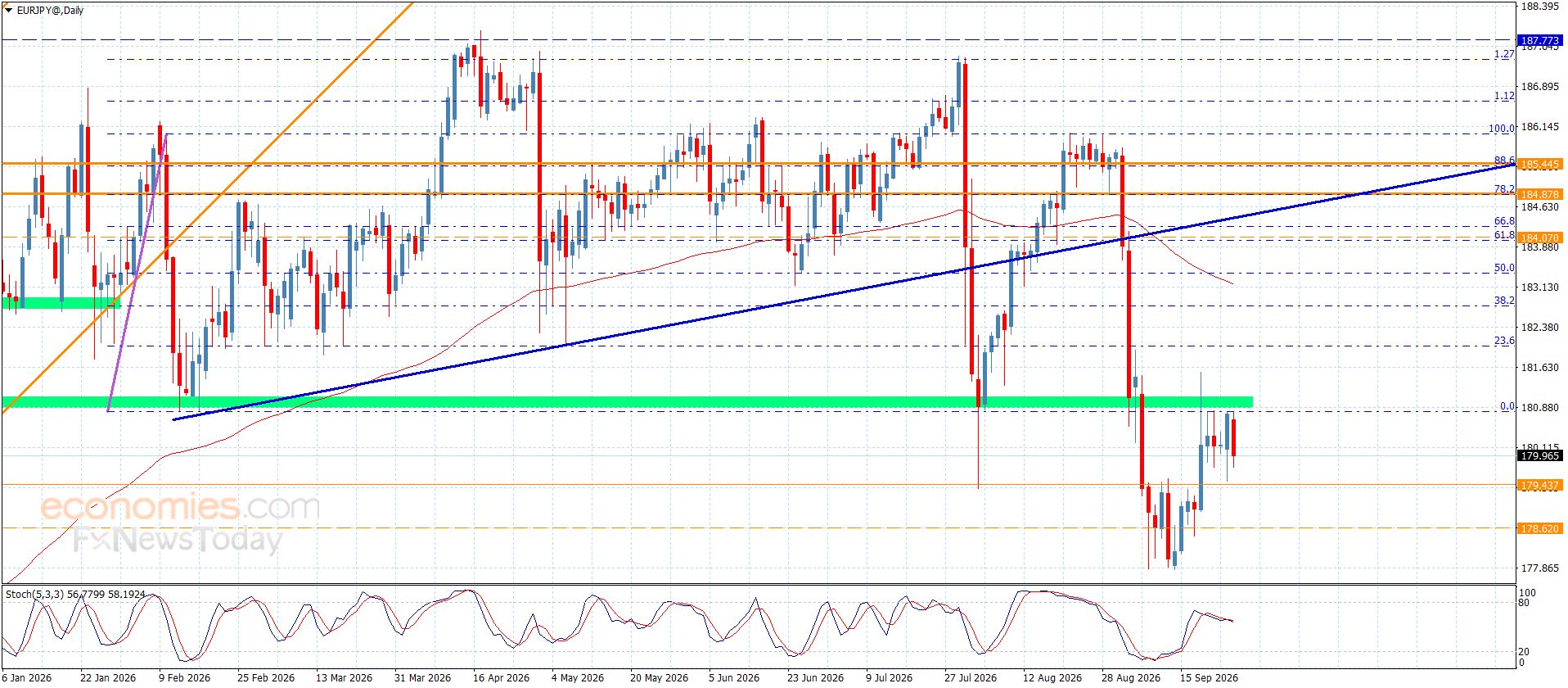 سعر اليورو مقابل الين يحافظ على المسار السلبي-توقعات اليوم 25-9-2026