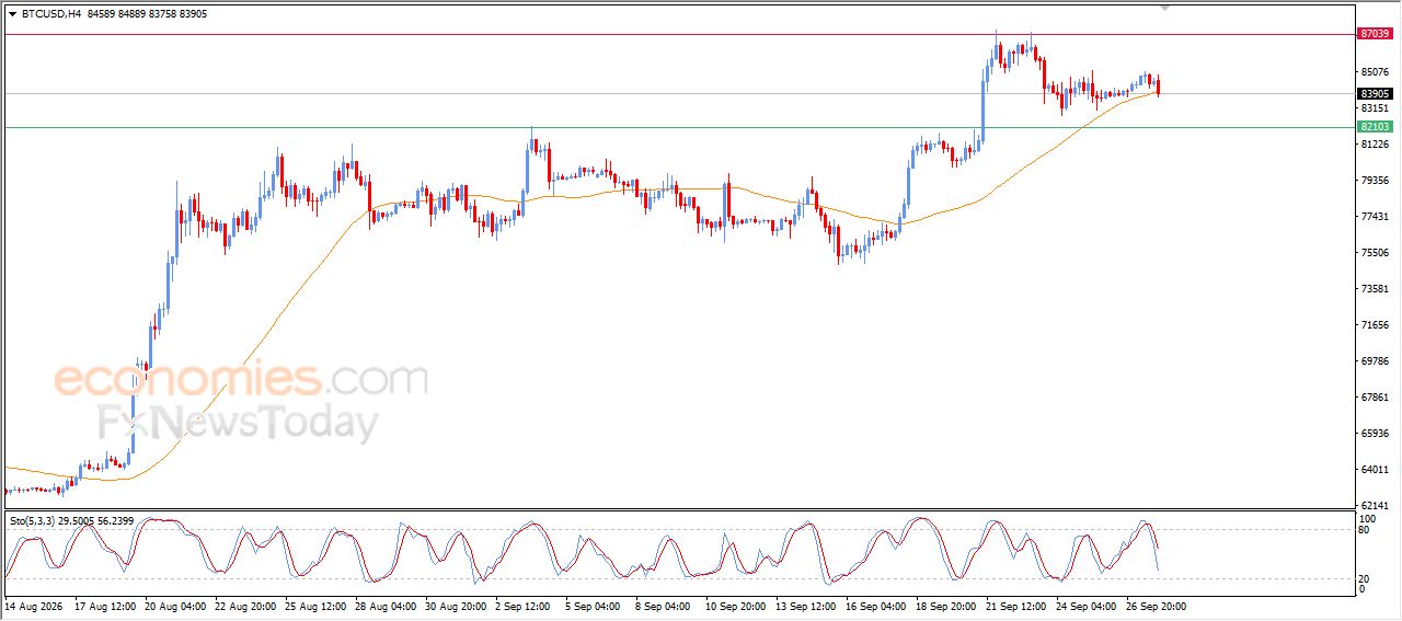 سعر البتكوين (BTCUSD) يرتكز لدعم متوسطه المتحرك البسيط - توقعات اليوم – 28-09-2026