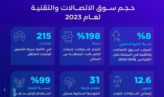 166 مليار ريال حجم سوق الاتصالات والتقنية في السعودية لعام 2023
