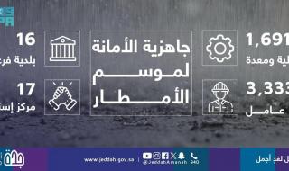 السعودية | “أمانة جدة” ترفع جاهزية الفرق الميدانية للحالة المطرية