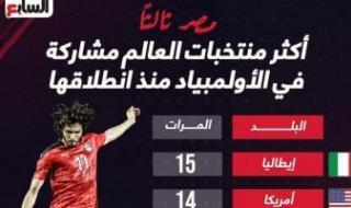 مصر ثالث أكثر منتخبات العالم مشاركة فى الأولمبياد منذ انطلاقها.. إنفوجراف