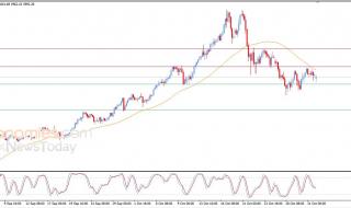 سعر الذهب مهدد بمزيد من الخسائر - توقعات اليوم – 03-11-2025