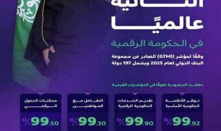 المملكة الثانية عالميًــا في الحكـومة الرقمية وفقًا لمؤشر (GTMI) الصادر عن مجموعة البنك الدولي لعام 2025 ويشمل 197 دولة