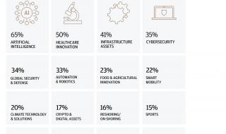 JPMorgan: مكاتب العائلات تفضّل الذكاء الاصطناعي كموضوع استثماري رئيسي على العملات المشفّرة