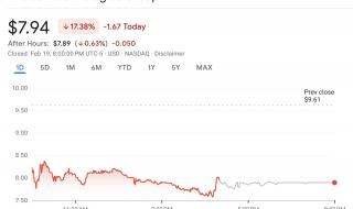 تراجع سهم شركة Bitdeer بنسبة 17% بعد طرح سندات دين بقيمة 300 مليون دولار