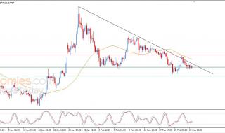 سعر اليورو مقابل الدولار يتحرك بنطاق محدود – توقعات اليوم – 25-02-2026