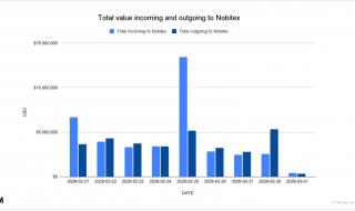 TRM: أكبر منصة كريبتو في إيران لا تُظهر دلائل واضحة على هروب رؤوس الأموال