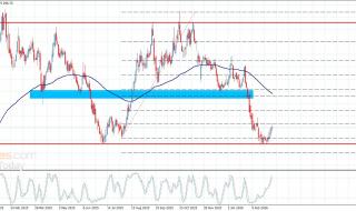 سعر القهوة يسجل الهدف الأول– توقعات اليوم 10-3-2026