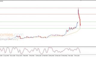 سعر النفط خام برنت يقترب من دعم محوري – توقعات اليوم – 10-03-2026