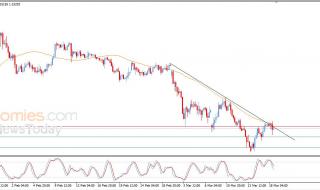 تحديث مسائي لزوج اليورو مقابل الدولار اليوم 18-03-2026