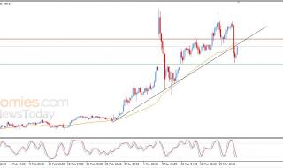 سعر النفط خام برنت يعيد اختبار خط اتجاه صاعد مكسور – توقعات اليوم – 24-03-2026